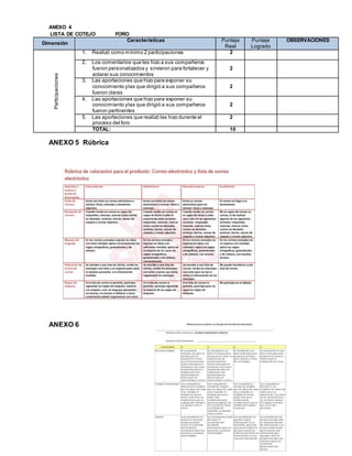 ANEXO 4
LISTA DE COTEJO FORO
Dimensión
Características Puntaje
Real
Puntaje
Logrado
OBSERVACIONES
Participaciones
1. Realizó como mínimo 2 participaciones 2
2. Los comentarios que les hizo a sus compañeros
fueron personalizados y sirvieron para fortalecer y
aclarar sus conocimientos
2
3. Las aportaciones que hizo para exponer su
conocimiento ylas que dirigió a sus compañeros
fueron claras
2
4. Las aportaciones que hizo para exponer su
conocimiento ylas que dirigió a sus compañeros
fueron pertinentes
2
5. Las aportaciones que realizó las hizo durante el
proceso del foro
2
TOTAL: 10
ANEXO 5 Rúbrica
ANEXO 6
 