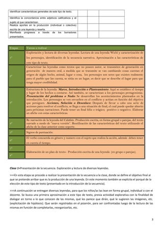 identificar características generales de este tipo de texto.
Identifica la concordancia entre adjetivos calificativos y el
sujeto al que caracterizan.
Realiza aportes en la producción (individual o colectiva)
escrita de una leyenda y reseña.
Manifiesta progresos a través de los borradores
presentados.
Etapas Tareas a realizar
1º
Exploración y lectura de diversas leyendas. Lectura de una leyenda Wichí y caracterización de
los personajes, identificación de la secuencia narrativa. Aproximación a las características de
este tipo de texto.
2º
Caracterizar las leyendas como textos que no poseen autor, se transmiten de generación en
generación de manera oral, a medida que se transmite se van cambiando cosas cuentan el
origen de algún hecho, animal, lugar o cosa, los personajes son seres que existen realmente
para el pueblo que las cuenta, se sitúa en un lugar, es decir que se describe el lugar para que
tenga mayor credibilidad.
3º
Estructura de la leyenda: Marco, Introducción o Planteamiento: Aquí se establece el tiempo
y lugar de los hechos a contarse. Así también, se caracterizan a los personajes protagonistas.
Presentación del problema o Nudo: Se desarrollan los acontecimientos planteados en la
introducción. Los personajes se ven envueltos en el conflicto y actúan en función del objetivo
que persiguen. Acciones, Solución o Desenlace: Después de llevar a cabo una serie de
acciones para resolver el conflicto, se llega a una situación de final, el cual puede quedar abierto
para próximas narraciones. Puede tener un final feliz o trágico; positivo o negativo. Elaborar
un afiche con estas características.
4º
Re narración de la leyenda del Calafate. Producción escrita, en forma grupal o parejas, del texto
narrado a modo de “nueva versión”. Reutilización de las características del texto utilizando el
afiche de la clase anterior como soporte.
5° Signos de puntuación.
6°
El verbo concuerda en género y numero con el sujeto que realiza la acción, además deben tener
en cuenta el tiempo.
7°
Elaboración de un plan de texto- Producción escrita de una leyenda (en grupo o parejas).
8°
Clase 1=Presentación de la secuencia. Exploración y lectura de diversas leyendas.
>>>En esta etapa se procede a realizar la presentación de la secuencia a la clase, donde se define el objetivo final al
que se pretende arribar que es la producción de una leyenda. En este momento también se explicita el porqué de la
elección de este tipo de texto (presentado en la introducción de la secuencia).
>>>A continuación se entregan diversas leyendas, para que los niños/as las lean en forma grupal, individual o con el
docente. Se busca una primera aproximación a este tipo de texto, previa actividad explorativa con la finalidad de
dialogar en torno a lo que conocen de las mismas, qué les parece que dirán, qué le sugieren las imágenes, etc.
(explicitación de hipótesis). Que serán registradas en el pizarrón, para ser confrontadas luego de la lectura de las
mismas en función de completarlas, reorganizarlas, etc.
3
 