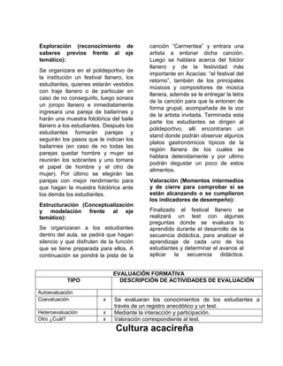 Exploración (reconocimiento de
saberes previos frente al eje
temático):
Se organizara en el polideportivo de
la institución un festival llanero, los
estudiantes, quienes estarán vestidos
con traje llanero o de particular en
caso de no conseguirlo, luego sonara
un joropo llanero e inmediatamente
ingresara una pareja de bailarines y
harán una muestra folclórica del baile
llanero a los estudiantes. Después los
estudiantes formarán parejas y
seguirán los pasos que le indican los
bailarines (en caso de no todas las
parejas quedar hombre y mujer se
reunirán los sobrantes y uno tomara
el papel de hombre y el otro de
mujer). Por último se elegirán las
parejas con mejor rendimiento para
que hagan la muestra folclórica ante
los demás los estudiantes.
Estructuración (Conceptualización
y modelación frente al eje
temático):
Se organizaran a los estudiantes
dentro del aula, se pedirá que hagan
silencio y que disfruten de la función
que se tiene preparada para ellos. A
continuación se pondrá la pista de la
canción “Carmentea” y entrara una
artista a entonar dicha canción.
Luego se hablara acerca del folclor
llanero y de la festividad más
importante en Acacías: “el festival del
retorno”, también de los principales
músicos y compositores de música
llanera, además se le entregar la letra
de la canción para que la entonen de
forma grupal, acompañada de la voz
de la artista invitada. Terminada esta
parte los estudiantes se dirigen al
polideportivo, allí encontraran un
stand donde podrán observar algunos
platos gastronómicos típicos de la
región llanera de los cuales se
hablara detenidamente y por ultimo
podrán degustar un poco de estos
alimentos.
Valoración (Momentos intermedios
y de cierre para comprobar si se
están alcanzando o se cumplieron
los indicadores de desempeño):
Finalizado el festival llanero se
realizará un test con algunas
preguntas donde se evaluara lo
aprendido durante el desarrollo de la
secuencia didáctica, para analizar el
aprendizaje de cada uno de los
estudiantes y determinar el avance al
aplicar la secuencia didáctica.
EVALUACIÓN FORMATIVA
TIPO DESCRIPCIÓN DE ACTIVIDADES DE EVALUACIÓN
Autoevaluación
Coevaluación x Se evaluaran los conocimientos de los estudiantes a
través de un registro anecdótico y un test.
Heteroevaluación x Mediante la interacción y participación.
Otro ¿Cuál? x Valoración correspondiente al test.
Cultura acacireña
 