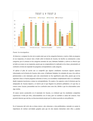 Fuente: los investigadores
Al observar y comparar los dos test se pudo notar que en las categorías herencia y motivo, hubo un progreso
en sus respuestas, el conocer más a fondo sobre la historia de Acacías, les facilito su contestación a estas
categorías; por el contrario en las categorías animales de caza, habitante fundador y cultivos se observó que
no hubo un avance en sus respuestas, puesto que no comprendieron lo explicado en las clases, presentando así
confusión a la hora de responder las preguntas correspondiente a cada categoría.
Al aplicar el plan de acción uno se comprobó que algunos estudiantes reconocen algunos aspectos
relacionados con la historia de Acacías, tales como: el habitante fundador, los animales de caza y los cultivos
pertenecientes a este municipio, pero este conocimiento no fue significativo para ellos, puesto que en las
siguientes clases se hacían preguntas referentes al tema y no recordaban completamente todo o se confundían
dando respuesta incorrectas a temas no correspondientes. En cuanto a los aspectos como la herencia que los
antepasados de Acacías dejaron y el motivo por el que llegaron los primeros pobladores a lo que hoy se
conoce como Acacías, presentaban una leve confusión entre estos dos, debido a que los relacionaban como
algo similar.
Al narrar suceso acontecidos en el municipio de Acacías, se evidenció que los estudiantes compartían
experiencias vividas por ellos, relacionándolas con el tema, pero en realidad se salían del contexto. Esto
permitió detectar que aún hay un desconocimiento propio por la cultura acacireña en esta población.
En el transcurso del ciclo dos se desea iniciar a dar soluciones a ésta problemática, teniendo en cuenta la
importancia de realizar actividades grupales para que de esta manera interactúen entre ellos y puedan
13
33
32 32
15
20
0
1 1
18
28
29
31
20
32
5
4
2
13
1
0
5
10
15
20
25
30
35
Herencia Animales de caza Habitante fundador Cultivos Motivo
TEST 1 Y TEST 2
Nivel Alto1 Nivel Bajo1 Nivel Alto2 Nivel Bajo2
 