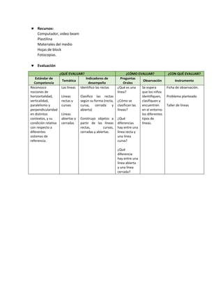  Recursos:
Computador, video beam
Plastilina
Materiales del medio
Hojas de block
Fotocopias.
 Evaluación
¿QUÉ EVALUAR? ¿CÓMO EVALUAR? ¿CON QUÉ EVALUAR?
Estándar de
Competencia
Temática
Indicadores de
desempeño
Preguntas
Orales
Observación Instrumento
Reconozco
nociones de
horizontalidad,
verticalidad,
paralelismo y
perpendicularidad
en distintos
contextos, y su
condición relativa
con respecto a
diferentes
sistemas de
referencia.
Las líneas
Líneas
rectas y
curvas
Líneas
abiertas y
cerradas
Identifico las rectas
Clasifico las rectas
según su forma (recta,
curva, cerrada y
abierta)
Construyo objetos a
partir de las líneas
rectas, curvas,
cerradas y abiertas.
¿Qué es una
línea?
¿Cómo se
clasifican las
líneas?
¿Qué
diferencias
hay entre una
línea recta y
una línea
curva?
¿Qué
diferencia
hay entre una
línea abierta
y una línea
cerrada?
Se espera
que los niños
identifiquen,
clasifiquen y
encuentren
en el entorno
los diferentes
tipos de
líneas.
Ficha de observación.
Problema planteado
Taller de líneas
 