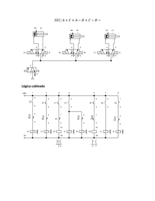𝑆𝐸𝐶: 𝐴 + 𝐶 + 𝐴 − 𝐵 + 𝐶 − 𝐵 −
Lógica cableada
2
1 3
4 2
5
1
3
A+ A-
4 2
5
1
3
B+ B-
B0 B1 C0 C1
4 2
5
1
3
C+ C-
A0 A1
+24V
3
4
A0
3
4
A+
0V
B0
3
4
C+
A1
3
4
K1
A1
A2
B1
1
2
C1
3
4
A-
K1
3
4
B+
A0
3
4
K2
A1
A2
C0
1
2
B1
3
4
C-
K2
3
4
K2
1
2
B-
C0
3
4
1 2 3 4 6 7 8
4 7
8
 