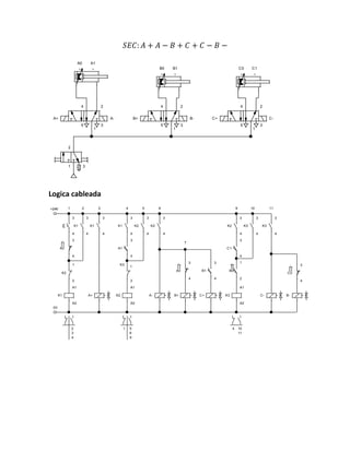 𝑆𝐸𝐶: 𝐴 + 𝐴 − 𝐵 + 𝐶 + 𝐶 − 𝐵 −
Logica cableada
2
1 3
4 2
5
1
3
A+ A-
4 2
5
1
3
B+ B-
B0 B1 C0 C1
4 2
5
1
3
C+ C-
A0 A1
+24V
0V
3
4
A0
3
4
K1
3
4
K2
1
2
K1
A1
A2
A+
K1
3
4
K2
A1
A2
K3
1
2
K1
3
4
A1
3
4
K2
3
4
K2
3
4
A- B+ C+
A0
3
4
B1
3
4
K3
A1
A2
B0
1
2
K2
3
4
C1
3
4
K3
3
4
K3
3
4
C- B-
C0
3
4
1 2 3 4 5 6
7
9 10 11
2
3
4
5
6
9
1 10
11
4
 