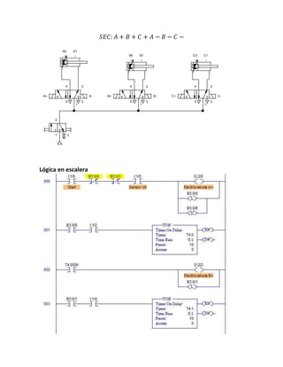 𝑆𝐸𝐶: 𝐴 + 𝐵 + 𝐶 + 𝐴 − 𝐵 − 𝐶 −
Lógica en escalera
2
1 3
4 2
5
1
3
A+ A-
4 2
5
1
3
B+ B-
B0 B1 C0 C1
4 2
5
1
3
C+ C-
A0 A1
 