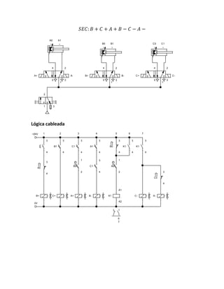 𝑆𝐸𝐶: 𝐵 + 𝐶 + 𝐴 + 𝐵 − 𝐶 − 𝐴 −
Lógica cableada
2
1 3
4 2
5
1
3
A+ A-
4 2
5
1
3
B+ B-
B0 B1 C0 C1
4 2
5
1
3
C+ C-
A0 A1
+24V
3
4
A0
3
4
0V
C+
B1
3
4
A+
B0
1
2
C1
3
4
B+ B-
C1
3
4
A1
3
4
C-
K1
A1
A2
B0
3
4
A0
1
2
K1
3
4
K1
3
4
A-
C0
3
4
1 2 3 4 5 6 7
6
7
 