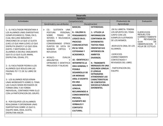 Desarrollo
                                                                       Apertura
            Actividades                                        Competencia(s)                                Producto(s) de         Evaluación
                                   Genérica(s) y sus atributos                Disciplinar(es)                 Aprendizaje
                                                                  BASICAS:            EXTENDIDAS:
1.- EL FACILITADOR PRESENTARA A    CG.- SUSTENTA UNA                                                   .EN SU LIBRETA: TENDRA
LOS ALUMNOS UNAS DIAPOSITIVAS        POSTURA         PERSONAL 8.- VALORA EL           1.- UTILIZA LA    LOS APUNTES DEL TEMA     EJERCICIOS
EJEMPLIFICANDO EL TEMA, EN EL        SOBRE       TEMAS       DE PENSAMIENTO           INFORMACION       JUNTO CON LOS            RESUELTOS
                                                                                                        EJEMPLOS ILUSTRADOS      CORRECTAMENTE
CUAL INCLUIRA IMÁGENES Y             INTERÉS Y RELEVANCIA LOGICO EN EL                CONTENIDA EN                               Y    REVISADOS,
ORACIONES DE LO QUE LE GUSTA         GENERAL                                                            DE LOS MISMOS.
                                                                  PROCESO             DIFERENSTES                                GUIA         DE
(LIKE) LO QUE AMA (LOVE) LO QUE      CONSIDERANDO OTROS                                                                          OBSERVACION Y
                                                                  COMUNICATIVO TEXTOS PARA              .RESPUESTA ORAL DE LOS
DISFRUTA (ENJOY) Y LO QUE ODIA       PUNTOS DE VISTA DE                                                                          HOJA DE COTEJO.
(HATE). Y MOTIVARA A LOS             MANERA CRÍTICA Y EN SU VIDA                      ORIENTAR SUS      ALUMNOS.
ALUMNOS A DECIRLE ORALMENTE          REFLEXIVA                    COTIDIANA Y         INTERESES EN
QUE ES LO QUE ELLOS AMAN,                                         ACADEMICA.          AMBITOS           .EJERCICIOS
DISFRUTAN, ODIAN, ETC.             ACG6/2.-            EVALÚA                        DIVERSOS.         CORRECTAMENTE
                                     ARGUNETOS                 Y 10.- IDENTIFICA E                      CONTESTADOS Y
                                     OPINIONES E IDENTIFICA INTERPRETA LA             9.- TRANSMITE     REVISADOS DEL LIBRO.
2.- EL FACILITADOR PEDIRA A LOS      PREJUICIOS Y FALACIAS        IDEA GENERAL Y MENSAJES EN UNA
ALUMNOS QUE RESUELVAN LAS                                                             SEGUNDA LENGUA    . PARTICIPACION DEL
                                                                  POSIBLE
PAGINAS 70 Y 71 DE SU LIBRO DE                                                        O LENGUA          EQUIPO.
                                                                  DESARROLLO DE
TEXTO.                                                                                EXTRANJERA
                                                                  UN MENSAJE          ATENDIENDO LAS
3.- LOS ALUMNOS RESOLVERAN                                        ORAL O ESCRITO CARACTERISTICAS
UNAS WORKSHEETS SOBRE EL TEMA                                     EN UNA              DE CONTEXTOS
LAS CUALES SERAN REVISADOS DE                                     SEGUNDA             SOCIOCULTURALES
FORMA ORAL Y DE FORMA                                             LENGUA,             DIFERENTES.
INDIVIDUAL, CONTANDO PARA ELLO                                    RECURRIENDO A
CON LA PARTICIPACION DEL GRUPO.
                                                                  CONOCIMIENTOS
                                                                  PREVIOS,
4.- POR EQUIPOS LOS ALUMNOS                                       ELEMENTS NO
REALIZARAN Y EXPONDRAN UNAS                                       VERBALES Y
DIAPOSITIVAS SOBRE LO QUE EL                                      CONTEXTO
EQUIPO AMA, ODIA, GUSTA,                                          CULTURAL.
DISFRUTAN HACER.
 
