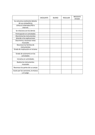 EXCELENTE BUENO REGULAR
NECESITA
AYUDA
Se comunica oralmente delante
de sus compañeros
Utiliza el ordenador/PDI e
internet.
Se relaciona con los demás
Participación en actividades
Discrimina los instrumentos
Atiende a las explicaciones
Discrimina y reconoce notas
musicales
Reconoce las familias de
instrumentos
Grado de implicación en la tarea
Grado de autonomía en las
actividades
Iniciativa en actividades
Realiza los instrumentos
musicales
Reconoce las partes de su cuerpo
Gusto por las canciones, la música
y el juego.
 