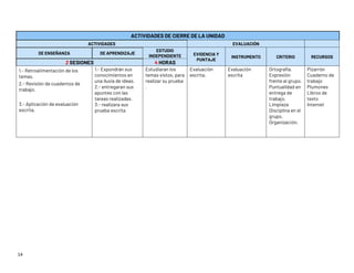 14
ACTIVIDADES DE CIERRE DE LA UNIDAD
ACTIVIDADES EVALUACIÓN
DE ENSEÑANZA DE APRENDIZAJE
ESTUDIO
INDEPENDIENTE EVIDENCIA Y
PUNTAJE
INSTRUMENTO CRITERIO RECURSOS
2 SESIONES 4 HORAS
1.- Retroalimentación de los
temas.
2.- Revisión de cuadernos de
trabajo.
3.- Aplicación de evaluación
escrita.
1.- Expondrán sus
conocimientos en
una lluvia de ideas.
2.- entregaran sus
apuntes con las
tareas realizadas.
3.- realizara sus
prueba escrita
Estudiaran los
temas vistos, para
realizar su prueba
.
Evaluación
escrita.
Evaluación
escrita
Ortografía.
Expresión
frente al grupo.
Puntualidad en
entrega de
trabajo.
Limpieza
Disciplina en el
grupo.
Organización.
Pizarrón
Cuaderno de
trabajo
Plumones
Libros de
texto
Internet
 