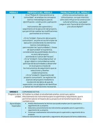 MÓDULO PROPÓSITO DEL MÓDULO PROBLEMA EJE DEL MÓDULO
2
En el “Módulo III. Intervención en la
comunidad”, se analizan los conceptos
teórico-metodológicos para la
identificación, construcción y aplicación
de
instrumentos de supervisión y
seguimiento en la ejecución del proyecto,
que permitirán realizar las modificaciones
pertinentes en el mismo.
• En la “Unidad I. Ejecución del proyecto
comunitario”, se pone en acción el plan de
ejecución considerando los elementos
teórico-metodológicos
para rescatar las “oportunidades” y “áreas
de oportunidad” en la práctica,
considerando las posibilidades de éxito y
no éxito del proyecto
asimilando la “cultura del fracaso”.
• En la “Unidad II. Comunidad activa”, el
grupo-objeto o comunidad se vuelve
participe de las actividades a desarrollar
en el proyecto a través de
los instrumentos de seguimiento que se
seleccionen y diseñen
colaborativamente.
• En la “Unidad III. Seguimiento del
proyecto comunitario”, se registran los
avances del proyecto mediante la
recolección de datos de guía de
supervisión, con el objetivo de identificar
y realizar las modificaciones necesarias.
¿Cómo nos comunicamos, qué
comunicamos, con qué intención;
cómo esto influye en la construcción
cultural-artística y, qué papel
juega en esto “la era de la información
y la cultura digital”?
UNIDAD 2 COMUNIDAD ACTIVA
Propósito de la
unidad
Al finalizar la unidad, el estudiantado analiza, construye y aplica
efectivamente los instrumentos para la supervisión y seguimiento, que le
permitirán valorar el impacto de su proyecto en la transformación de su
realidad social.
Aprendizajes
Esperados
• Analiza efectivamente las técnicas que puede emplear para la supervisión y
seguimiento de su proyecto.
• Selecciona conscientemente los instrumentos apropiados para la supervisión y
seguimiento de su proyecto.
• Construye creativamente instrumentos para la supervisión y seguimiento de su
proyecto.
Utiliza los instrumentos de supervisión y seguimiento del proyecto de forma colaborativa.
 