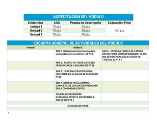 7
ACREDITACIÓN DEL MÓDULO
Evidencias ADA Prueba de desempeño Evaluación Final
Unidad 1 70 pts 30 pts
100 pts
Unidad 2 70 pts 30 pts
Unidad 3 70 pts 30 pts
ESQUEMA GENERAL DE ACTIVIDADES DEL MÓDULO
Unidad 1 Unidad 2
ADA 1. Relaciona la intervencion de la
comunidad con su entorno ( 10 PTS )
ADA 5 . ENTREGA TODAS LAS TAREAS
CON SU FIRMA CORRESPONDIENTE EL DIA
QUE SE PIDE PARA CALIFICACIÓN DE
TAREAS ( 20 PTS )
ADA 2. ASISTE HA TODAS LA CASES
PRESENCIALES O EN LINEA (10 PTS)
ADA 3. TIENE UNA PARTICIPACION
CONTANTE EN EL SALON DE CLASES (10
PTS)
ADA 4. DEMEUSTRA EL DOMINIO
COMPLETO DE LOS QUE ES INTERVENIR
EN LA COMUNIDAD ( 20 PTS
PRUEBA DE DESEMPEÑO
EVALUCION ESCRITA EN ESPAÑOL E
INGLES (30 PTS )
EVALUACIÓN FINAL
.
 