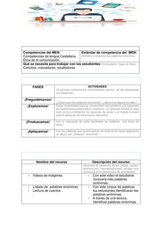 Competencias del MEN:
Competencias de lengua Castellana
Ética de la comunicación.
Estándar de competencia del MEN:
Identifico y relaciono las palabras sinónimas
Qué se necesita para trabajar con los estudiantes: Computador, hojas de block,
Cartulina, marcadores, resaltadores
3. METODOLOGÍA:
FASES ACTIVIDADES
El docente explorara los conocimientos previos de los estudiantes
con preguntas.
¡Preguntémonos!
¿Sabes que son palabras sinónimas? ¿Mencione alguna de ellas?
¡Exploremos! (Dirija la actividad hacia la comprensión del problema y la búsqueda
de explicaciones potenciales o hipótesis. La actividad central en este
caso es la combinación de sesiones de grupo y el trabajo privado
para la selección de información relevante).
¡Produzcamos! Con la respuesta de cada estudiante se realizara una lluvia de
ideas.
¡Apliquemos! Con las palabras que se encuentren en la lluvia de ideas elaboraran
un album con palabras sinónimas
4. RECURSOS
Nombre del recurso Descripción del recurso
(Describa el contenido de los videos, audios,
animaciones, representaciones visuales que
menciona en la descripción de actividades).
- Videos de imágenes - Con este video el estudiante
conocerá más palabras
sinónimas.
- Listado de palabras sinónimas
- Lectura de cuentos
.
- Con este corpus de palabras
los estudiantes identificaran las
palabras sinónimas.
- A través de una lectura,
identificar palabras sinónimas
 