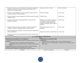1.   Programar una visita a una empresa donde se de mantenimiento preventivo        Reporte sobre visita o vivencia            Guía de observación
     al equipo de cómputo para conocer la importancia del mismo. Si ya se
     realizó una vez, recordar vivencias.

2.   Presentar y analizar problemas reales para determinar las fallas comunes y     Prácticas terminadas                       Lista de cotejo
     sus posibles soluciones. Realizar prácticas.

3.   Presentar estudios de casos para diagnosticar el funcionamiento del hardware   Estudio de casos                           Lista de cotejo
     e identificar fallas.

4.   En equipos realizar trabajos donde diagnostiquen el funcionamiento e           Diagnóstico con la propuesta del tipo de   Lista de cotejo
     identificación de fallas.                                                      mantenimiento correctivo al hardware
                                                                                    del equipo de cómputo aplicando las
                                                                                    medidas de seguridad e higiene según el
                                                                                    fabricante

5.   Presentar y analizar casos reales para reparar y/o sustituir componentes       Prácticas terminadas con base en su        Lista de cotejo
     utilizando las medidas de seguridad e higiene. Realizar prácticas.             diagnóstico

6.   Realizar diagramas para comprender el diseño de reportes de mantenimiento
     correctivo al hardware.                                                        Diagramas de reportes de mantenimiento     Lista de cotejo

7.   Aplicación de técnica de retroalimentación para fortalecer la adquisición de
     la competencia.
                                                                   E) ACTIVIDADES DE APRENDIZAJE
                                                                                  Cierre
COMPETENCIAS GENÈRICAS Y/O ATRIBUTO:                                                COMPETENCIAS DISCIPLINARES:
5. Desarrolla innovaciones y propone soluciones a problemas a partir de métodos Comunicación:
establecidos.                                                                       1. Identifica, ordena e interpreta las ideas, datos y conceptos explícitos e
           1. Sigue instrucciones y procedimientos de manera reflexiva,                  implícitos en un texto, considerando el contexto en el que se generó y en el
          comprendiendo cómo cada uno de sus pasos contribuye al alcance de un           que se recibe.
          objetivo.
6. Sustenta una postura personal sobre temas de interés y relevancia general,
considerando otros puntos de vista de manera crítica y reflexiva.
4. Estructura ideas y argumentos de manera clara, coherente y sintética.
                                      Actividad                                              Producto de aprendizaje                           Evaluación




                                                                                    25
 