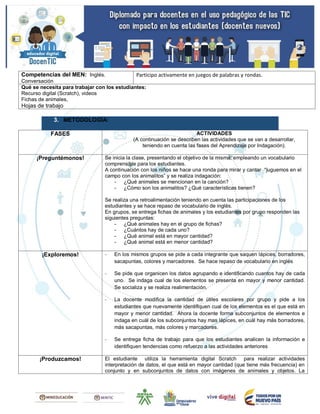 Competencias del MEN: Inglés.
Conversación
Participo activamente en juegos de palabras y rondas.
Qué se necesita para trabajar con los estudiantes:
Recurso digital (Scratch), videos
Fichas de animales,
Hojas de trabajo
3. METODOLOGÍA:
FASES ACTIVIDADES
(A continuación se describen las actividades que se van a desarrollar,
teniendo en cuenta las fases del Aprendizaje por Indagación).
¡Preguntémonos! Se inicia la clase, presentando el objetivo de la misma, empleando un vocabulario
comprensible para los estudiantes.
A continuación con los niños se hace una ronda para mirar y cantar “juguemos en el
campo con los animalitos” y se realiza indagación:
- ¿Qué animales se mencionan en la canción?
- ¿Cómo son los animalitos? ¿Qué características tienen?
Se realiza una retroalimentación teniendo en cuenta las participaciones de los
estudiantes y se hace repaso de vocabulario de inglés.
En grupos, se entrega fichas de animales y los estudiantes por grupo responden las
siguientes preguntas:
- ¿Qué animales hay en el grupo de fichas?
- ¿Cuántos hay de cada uno?
- ¿Qué animal está en mayor cantidad?
- ¿Qué animal está en menor cantidad?
¡Exploremos! - En los mismos grupos se pide a cada integrante que saquen lápices, borradores,
sacapuntas, colores y marcadores. Se hace repaso de vocabulario en inglés
- Se pide que organicen los datos agrupando e identificando cuantos hay de cada
uno. Se indaga cual de los elementos se presenta en mayor y menor cantidad.
Se socializa y se realiza realimentación.
- La docente modifica la cantidad de útiles escolares por grupo y pide a los
estudiantes que nuevamente identifiquen cual de los elementos es el que está en
mayor y menor cantidad. Ahora la docente forma subconjuntos de elementos e
indaga en cuál de los subconjuntos hay mas lápices, en cuál hay más borradores,
más sacapuntas, más colores y marcadores.
- Se entrega ficha de trabajo para que los estudiantes analicen la información e
identifiquen tendencias como refuerzo a las actividades anteriores
¡Produzcamos! El estudiante utiliza la herramienta digital Scratch para realizar actividades
interpretación de datos, el que está en mayor cantidad (que tiene más frecuencia) en
conjunto y en subconjuntos de datos con imágenes de animales y objetos. La
 