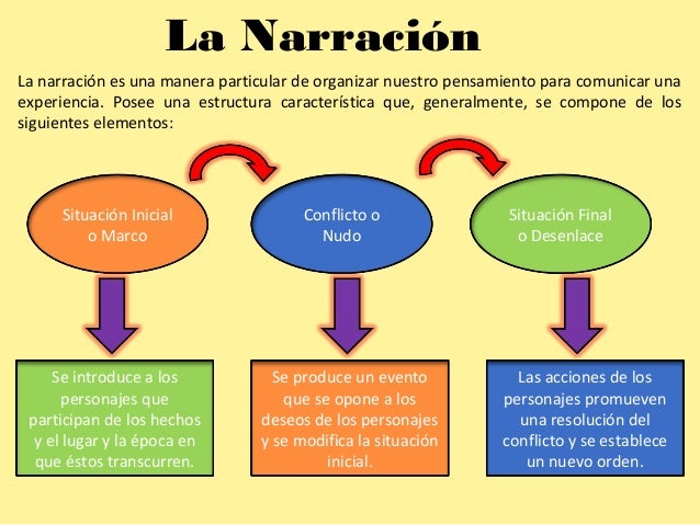 Resultado de imagen para secuencia narrativa