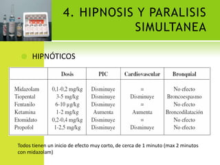 4. HIPNOSIS Y PARALISIS SIMULTANEAHIPNÓTICOSTodos tienen un inicio de efecto muy corto, de cerca de 1 minuto (max 2 minutos con midazolam)