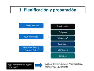 Soapme Checklist Secuencia rápida de intubación | PPTX