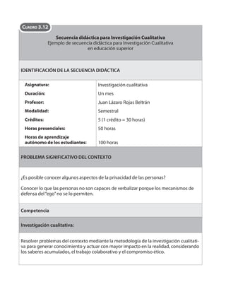 Secuencia didáctica para Investigación Cualitativa 
CUADRO 3.12 
Ejemplo de secuencia didáctica para Investigación Cualitativa 
en educación superior 
IDENTIFICACIÓN DE LA SECUENCIA DIDÁCTICA 
Asignatura: 
Duración: 
Profesor: 
Modalidad: 
Créditos: 
Horas presenciales: 
Horas de aprendizaje 
autónomo de los estudiantes: 
Investigación cualitativa 
Un mes 
Juan Lázaro Rojas Beltrán 
Semestral 
5 (1 crédito = 30 horas) 
50 horas 
100 horas 
PROBLEMA SIGNIFICATIVO DEL CONTEXTO 
¿Es posible conocer algunos aspectos de la privacidad de las personas? 
Conocer lo que las personas no son capaces de verbalizar porque los mecanismos de 
defensa del “ego” no se lo permiten. 
Competencia 
Investigación cualitativa: 
Resolver problemas del contexto mediante la metodología de la investigación cualitati-va 
para generar conocimiento y actuar con mayor impacto en la realidad, considerando 
los saberes acumulados, el trabajo colaborativo y el compromiso ético. 
 