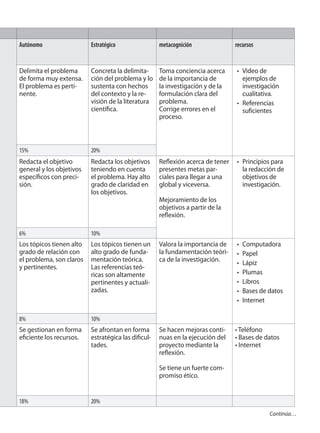 Autónomo Estratégico metacognición recursos 
Delimita el problema 
de forma muy extensa. 
El problema es perti-nente. 
Concreta la delimita-ción 
del problema y lo 
sustenta con hechos 
del contexto y la re-visión 
de la literatura 
científi ca. 
Toma conciencia acerca 
de la importancia de 
la investigación y de la 
formulación clara del 
problema. 
Corrige errores en el 
proceso. 
Video de 
ejemplos de 
investigación 
cualitativa. 
Referencias 
sufi cientes 
• 
• 
15% 20% 
Redacta el objetivo 
general y los objetivos 
específi cos con preci-sión. 
Redacta los objetivos 
teniendo en cuenta 
el problema. Hay alto 
grado de claridad en 
los objetivos. 
Refl exión acerca de tener 
presentes metas par-ciales 
para llegar a una 
global y viceversa. 
Mejoramiento de los 
objetivos a partir de la 
refl exión. 
Principios para 
la redacción de 
objetivos de 
investigación. 
• 
6% 10% 
Los tópicos tienen alto 
grado de relación con 
el problema, son claros 
y pertinentes. 
Los tópicos tienen un 
alto grado de funda-mentación 
teórica. 
Las referencias teó-ricas 
son altamente 
pertinentes y actuali-zadas. 
Valora la importancia de 
la fundamentación teóri-ca 
de la investigación. 
Computadora 
Papel 
Lápiz 
Plumas 
Libros 
Bases de datos 
Internet 
• 
• 
• 
• 
• 
• 
• 
8% 10% 
Se gestionan en forma 
efi ciente los recursos. 
Se afrontan en forma 
estratégica las difi cul-tades. 
Se hacen mejoras conti-nuas 
en la ejecución del 
proyecto mediante la 
refl exión. 
Se tiene un fuerte com-promiso 
ético. 
• Teléfono 
• Bases de datos 
• Internet 
18% 20% 
Continúa… 
 