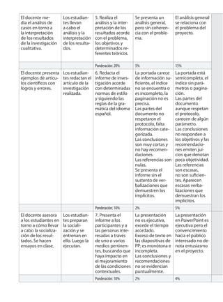 El docente me-dia 
el análisis de 
casos en torno a 
la interpretación 
de los resultados 
de la investigación 
cualitativa. 
Los estudian-tes 
llevan 
a cabo el 
análisis y la 
interpretación 
de los resulta-dos. 
5. Realiza el 
análisis y la inter-pretación 
de los 
resultados acorde 
con el problema, 
los objetivos y 
determinados re-ferentes 
teóricos. 
Se presenta un 
análisis general, 
pero sin coheren-cia 
con el proble-ma. 
El análisis general 
se relaciona con 
el problema del 
proyecto. 
Ponderación: 20% 5% 15% 
El docente presenta 
ejemplos de artícu-los 
científi cos con 
logros y errores. 
Los estudian-tes 
redactan el 
artículo de la 
investigación 
realizada. 
6. Redacta el 
informe de inves-tigación 
acorde 
con determinadas 
normas de estilo 
y siguiendo las 
reglas de la gra-mática 
del idioma 
español. 
La portada carece 
de información su-fi 
ciente, el índice 
no se encuentra o 
es incompleto, la 
paginación no es 
precisa. 
Las partes del 
documento no 
respetaron el 
protocolo, falta 
información cate-gorizada. 
Las conclusiones 
son muy cortas y 
no hay recomen-daciones. 
Las referencias son 
nulas. 
Se presenta el 
informe sin el 
sustento de ver-balizaciones 
que 
demuestren los 
implícitos. 
La portada está 
semicompleta, el 
índice sin pará-metros 
o pagina-ción. 
Las partes del 
documento 
aunque respetan 
el protocolo, 
carecen de algún 
parámetro. 
Las conclusiones 
no responden a 
los objetivos y las 
recomendacio-nes 
emiten jui-cios 
que denotan 
poca objetividad. 
Las referencias 
son escasas, 
no son sufi cien-tes. 
Aparecen 
escasas verba-lizaciones 
que 
demuestran los 
implícitos. 
Ponderación: 10% 2% 5% 
El docente asesora 
a los estudiantes en 
torno a cómo llevar 
a cabo la socializa-ción 
de los resul-tados. 
Se hacen 
ensayos en clase. 
Los estudian-tes 
preparan 
la sociali-zación 
y se 
entrenan en 
ello. Luego la 
ejecutan. 
7. Presenta el 
informe a los 
participantes y a 
las personas inte-resadas 
a través 
de uno o varios 
medios pertinen-tes, 
buscando que 
haya impacto en 
el mejoramiento 
de las condiciones 
contextuales. 
La presentación 
no es ejecutiva, 
excede el tiempo 
acordado. 
Exceso de texto en 
las diapositivas de 
PP; es monótona e 
incompleta. 
Las conclusiones y 
recomendaciones 
no se evidencian 
puntualmente. 
La presentación 
en PowerPoint es 
ejecutiva pero el 
convencimiento 
hacia el público 
interesado no de-nota 
entusiasmo 
en el proyecto. 
Ponderación: 10% 2% 4% 
 