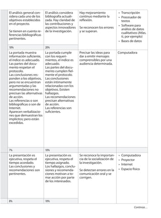 El análisis general con-sidera 
cada uno de los 
objetivos establecidos 
en el proyecto. 
Se tienen en cuenta re-ferencias 
bibliográfi cas 
pertinentes. 
El análisis considera 
bibliografía actuali-zada. 
Hay claridad de 
las contribuciones y 
aspectos innovadores 
de la investigación. 
Hay mejoramiento 
continuo mediante la 
refl exión. 
Se reconocen los errores 
y se superan. 
Transcripción 
Procesador de 
textos 
Software para 
análisis de datos 
cualitativos (Atlas. 
ti, por ejemplo) 
Bases de datos 
• 
• 
• 
• 
18% 20% 
La portada muestra 
información sufi ciente, 
el índice es adecuado. 
Las partes del docu-mento 
respetan el 
protocolo. 
Las conclusiones res-ponden 
a los objetivos, 
pero no se encuentran 
argumentadas y las 
recomendaciones no 
precisan las alternativas 
de acción. 
Las referencias o son 
bibliográfi cas o son de 
Internet. 
Aparecen verbalizacio-nes 
que demuestran los 
implícitos; pero están 
excedidas. 
La portada cumple 
con los requeri-mientos, 
el índice es 
adecuado. 
Las partes del docu-mento 
cumplen fi el-mente 
el protocolo. 
Las conclusiones 
están íntimamente 
relacionadas con los 
objetivos. Existen 
hallazgos. 
Las recomendaciones 
precisan alternativas 
de acción. 
Las referencias son 
sufi cientes. 
Precisar las ideas para 
dar a emitir mensajes 
comprensibles por una 
audiencia determinada. 
Computadora 
7% 10% 
La presentación es 
ejecutiva, respeta el 
tiempo acordado. 
Las conclusiones y 
recomendaciones son 
pertinentes. 
La presentación es 
ejecutiva, respeta el 
tiempo asignado. 
Los hallazgos, conclu-siones 
y recomenda-ciones 
motivan a to-mar 
acción por parte 
de los interesados. 
Se reconoce la importan-cia 
de la socialización de 
la investigación. 
Se detectan errores en la 
comunicación oral y se 
corrigen. 
Computadora 
Proyector 
Internet 
Espacio físico 
• 
• 
• 
• 
8% 10% 
Continúa… 
 