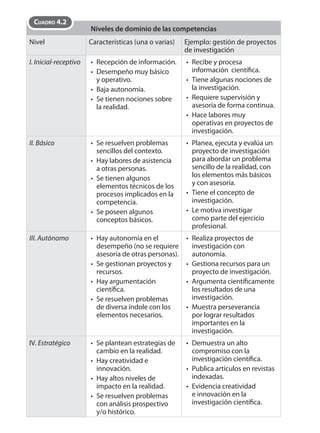 Niveles de dominio de las competencias 
Nivel Características (una o varias) Ejemplo: gestión de proyectos 
de investigación 
I. Inicial-receptivo Recepción de información. 
Desempeño muy básico 
y operativo. 
Baja autonomía. 
Se tienen nociones sobre 
la realidad. 
• 
• 
• 
• 
Recibe y procesa 
información científi ca. 
Tiene algunas nociones de 
la investigación. 
Requiere supervisión y 
asesoría de forma continua. 
Hace labores muy 
operativas en proyectos de 
investigación. 
• 
• 
• 
• 
II. Básico Se resuelven problemas 
sencillos del contexto. 
Hay labores de asistencia 
a otras personas. 
Se tienen algunos 
elementos técnicos de los 
procesos implicados en la 
competencia. 
Se poseen algunos 
conceptos básicos. 
• 
• 
• 
• 
Planea, ejecuta y evalúa un 
proyecto de investigación 
para abordar un problema 
sencillo de la realidad, con 
los elementos más básicos 
y con asesoría. 
Tiene el concepto de 
investigación. 
Le motiva investigar 
como parte del ejercicio 
profesional. 
• 
• 
• 
III. Autónomo Hay autonomía en el 
desempeño (no se requiere 
asesoría de otras personas). 
Se gestionan proyectos y 
recursos. 
Hay argumentación 
científi ca. 
Se resuelven problemas 
de diversa índole con los 
elementos necesarios. 
• 
• 
• 
• 
Realiza proyectos de 
investigación con 
autonomía. 
Gestiona recursos para un 
proyecto de investigación. 
Argumenta científi camente 
los resultados de una 
investigación. 
Muestra perseverancia 
por lograr resultados 
importantes en la 
investigación. 
• 
• 
• 
• 
IV. Estratégico Se plantean estrategias de 
cambio en la realidad. 
Hay creatividad e 
innovación. 
Hay altos niveles de 
impacto en la realidad. 
Se resuelven problemas 
con análisis prospectivo 
y/o histórico. 
• 
• 
• 
• 
Demuestra un alto 
compromiso con la 
investigación científi ca. 
Publica artículos en revistas 
indexadas. 
Evidencia creatividad 
e innovación en la 
investigación científi ca. 
• 
• 
• 
CUADRO 4.2 
 