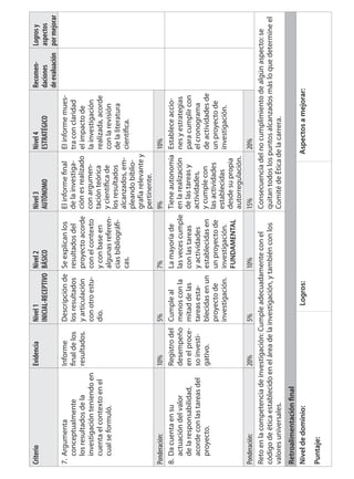 Criterio Evidencia Nivel 1 
INICIAL-RECEPTIVO 
Nivel 2 
BÁSICO 
Nivel 3 
AUTÓNOMO 
Nivel 4 
ESTRATÉGICO 
Recomen-daciones 
de evaluación 
Logros y 
aspectos 
por mejorar 
7. Argumenta 
conceptualmente 
los resultados de la 
investigación teniendo en 
cuenta el contexto en el 
cual se formuló. 
Informe 
fi nal de los 
resultados. 
Descripción de 
los resultados 
y articulación 
con otro estu-dio. 
Se explican los 
resultados del 
proyecto acorde 
con el contexto 
y con base en 
algunas referen-cias 
bibliográfi - 
cas. 
El informe fi nal 
de la investiga-ción 
es realizado 
con argumen-tación 
teórica 
y científi ca de 
los resultados 
alcanzados, em-pleando 
biblio-grafía 
relevante y 
pertinente. 
El informe mues-tra 
con claridad 
el impacto de 
la investigación 
realizada, acorde 
con la revisión 
de la literatura 
científi ca. 
Ponderación: 10% 5% 7% 9% 10% 
8. Da cuenta en su 
Registro del 
Cumple al 
actuación del valor 
desempeño 
menos con la 
de la responsabilidad, 
en el proce-so 
mitad de las 
acorde con las tareas del 
investi-gativo. 
tareas esta-blecidas 
proyecto. 
en un 
proyecto de 
investigación. 
La mayoría de 
las veces cumple 
con las tareas 
y actividades 
establecidas en 
un proyecto de 
investigación. 
FUNDAMENTAL 
Tiene autonomía 
en la realización 
de las tareas y 
actividades, 
y cumple con 
las actividades 
establecidas 
desde su propia 
autorregulación. 
Establece accio-nes 
y estrategias 
para cumplir con 
el cronograma 
de actividades de 
un proyecto de 
investigación. 
Ponderación: 20% 5% 10% 15% 20% 
Reto en la competencia de investigación: Cumple adecuadamente con el 
código de ética establecido en el área de la investigación, y también con los 
valores universales. 
Consecuencia del no cumplimiento de algún aspecto: se 
quitan todos los puntos alcanzados más lo que determine el 
Comité de Ética de la carrera. 
Retroalimentación fi nal 
Nivel de dominio: Logros: Aspectos a mejorar: 
Puntaje: 
 