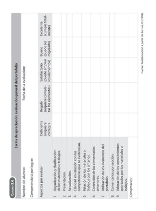 Escala de apreciación: evaluación general del portafolio 
Nombre del alumno: Fecha de la evaluación: 
Competencia(s) por lograr: 
Aspectos por evaluar Defi ciente 
(requiere 
corregir) 
Regular 
(requiere comple-tar 
los elementos) 
Satisfactorio 
(puede ampliar 
los elementos) 
Bueno 
(puede ser 
mejorado) 
Excelente 
(cumple total-mente) 
1. Organización y clasifi cación 
de los materiales o trabajos. 
2. Presentación. 
3. Actualización. 
4. Claridad en relación con las 
competencias que se evidencian. 
5. Relación de los materiales o 
trabajos con los criterios. 
6. Corrección de los comentarios 
anteriores. 
7. Utilización de los elementos del 
portafolio. 
8. Comentarios por sección. 
9. Valoración de los conocimientos 
aportados por los materiales o 
trabajos. 
Comentarios: 
Fuente: Reelaboración a partir de Barrios, O. (1998). 
CUADRO 5.6 
 