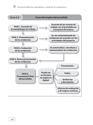 Secuencias didácticas: aprendizaje y evaluación de competencias 
FIGURA 5.2 Fases del empleo del portafolio 
168 
FASE 1. Acuerdo de 
la metodología de trabajo 
Acuerdo de las normas de 
trabajo con el portafolio en 
el proyecto formativo. 
Se van sistematizando las 
evidencias de acuerdo con las 
actividades del proyecto. 
Se autoevalúan, coevalúan y 
heteroevalúan las evidencias. 
FASE 2. Sistematización 
de las evidencias 
FASE 3. Evaluación 
de las evidencias 
Presentación. 
Índice. 
Evidencias 
y descripción. 
Informe de evaluación 
y de mejora continua. 
FASE 4. Nueva presentación 
de las evidencias 
FASE 5. 
Presentación fi nal 
del portafolio 
Puede ser 
en formato 
en papel y/o 
digital. 
 