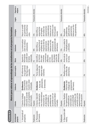Matriz para valorar el aprendizaje de los estudiantes en el proyecto formativo 
CUADRO 6.2 
Actividad del 
proyecto 
Criterios Evidencias Inicial-receptivo Básico Autónomo Estratégico Logros Aspectos a 
mejorar 
1. Iniciando el 
proyecto. 
Criterio: Indaga 
información 
relevante acorde 
con un propósito 
determinado. 
Evidencia: 
Documento 
con la infor-mación 
siste-matizada. 
El informe es 
muy general. 
No hay orga-nización. 
Aporta in-formación 
acorde con 
la tarea 
esperada. 
La sistematiza-ción 
es clara y 
coherente. 
Hace un análi-sis 
pertinente 
de la informa-ción. 
Ponderación: 10 puntos 2% 5% 10% 15% Puntuación obtenida: 
2. Planeación 
Criterio: Identifi - 
del menú. 
ca las operacio-nes 
matemáticas 
necesarias en 
el abordaje de 
actividades y 
problemas de 
acuerdo con un 
propósito deter-minado. 
Evidencia: 
• 
Actas de 
planeación. 
• 
Entrevista. 
Tiene algunas 
nociones de 
algunas ope-raciones. 
Identifi ca 
al menos 
dos ope-raciones 
numéricas 
diferetes 
en los 
procesos 
de prepa-ración 
de 
alimentos. 
Identifi ca y 
argumenta el 
empleo de la 
mayoría de las 
operaciones 
matemáticas 
básicas en los 
procesos de 
preparación de 
alimentos. 
Identifi ca y 
argumenta 
el empleo 
de todas las 
operaciones 
matemáticas 
básicas en el 
contexto y en 
forma perti-nente. 
Ponderación: 20 puntos 2% 10% 15% 20% Puntuación obtenida: 
3. Ejecución del 
menú. 
Criterio: Realiza 
las operaciones 
matemáticas 
esenciales en 
una actividad 
o problema, de 
acuerdo con los 
requerimientos 
de la situación. 
Evidencia: 
Informe del 
trabajo de 
preparación 
del menú. 
Realiza sumas 
sencillas de 
elementos. 
Articula la 
suma con 
la resta. 
Lleva a cabo la 
multiplicación 
y división. 
Resuelve 
problemas 
aplicando las 
operaciones 
básicas en for-ma 
pertinente. 
Ponderación: 40 puntos 5% 20% 35% 40% Puntuación obtenida: 
Continúa… 
 