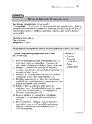 El modelo de competencias... 
Ejemplo de descripción de una competencia 
Dominio de competencia: Comunicación. 
Competencia: Comunica diversos mensajes en las formas oral, escrita y gráfi ca, 
para generar entendimiento, establecer relaciones colaborativas y construir co-nocimiento 
en distintos contextos sociales y culturales, con fl uidez, claridad 
y asertividad. 
Nivel: Educación básica. 
Grado: Primero. 
Asignatura: Español. 
Eje procesual 1: Comprender y emitir anuncios sobre hechos en la localidad. 
Criterios (o aprendizajes esperados/resultados 
de aprendizaje): 
1.1 Demuestra responsabilidad en la realización de las 
actividades sugeridas, lo cual se evidencia en la 
puntualidad de la entrega de los trabajos (saber ser). 
1.2 Identifi ca la información principal de diferentes 
anuncios que hay en la comunidad considerando su 
naturaleza (saber hacer). 
1.3 Identifi ca los anuncios publicitarios en un periódico 
de acuerdo con su naturaleza (saber hacer). 
1.4 Identifi ca y comprende las letras pertinentes para 
escribir frases o palabras acorde con un determinado 
propósito (saber hacer y conocer). 
1.5 Establece correspondencias entre partes de 
escritura y partes de oralidad al tratar de leer frases 
y oraciones en un contexto y con un propósito 
determinado (saber conocer). 
1.6 Reporta a la clase las actividades realizadas de 
acuerdo con un propósito determinado (saber 
hacer). 
1.7 Demuestra interés en leer y comprende diversos 
mensajes, lo que se verifi ca en la formulación de 
preguntas a los integrantes de la familia y en la 
escuela (saber ser). 
Evidencias: 
• 
Carteles 
• 
Anuncios 
clasifi cados 
• 
Avisos 
• 
Exposiciones 
CUADRO 1.3 
Continúa… 
 