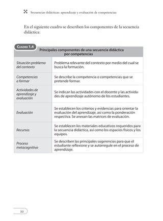 Secuencias didácticas: aprendizaje y evaluación de competencias 
22 
En el siguiente cuadro se describen los componentes de la secuencia 
didáctica: 
Principales componentes de una secuencia didáctica 
por competencias 
Situación problema 
del contexto 
Problema relevante del contexto por medio del cual se 
busca la formación. 
Competencias 
a formar 
Se describe la competencia o competencias que se 
pretende formar. 
Actividades de 
aprendizaje y 
evaluación 
Se indican las actividades con el docente y las activida-des 
de aprendizaje autónomo de los estudiantes. 
Evaluación 
Se establecen los criterios y evidencias para orientar la 
evaluación del aprendizaje, así como la ponderación 
respectiva. Se anexan las matrices de evaluación. 
Recursos 
Se establecen los materiales educativos requeridos para 
la secuencia didáctica, así como los espacios físicos y los 
equipos. 
Proceso 
metacognitivo 
Se describen las principales sugerencias para que el 
estudiante refl exione y se autorregule en el proceso de 
aprendizaje. 
CUADRO 1.4 
 