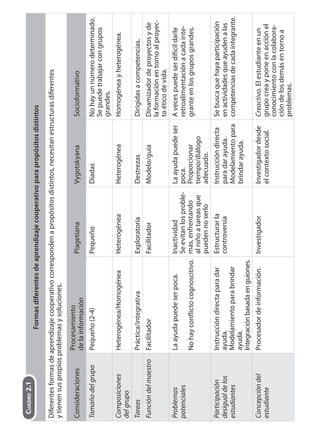 Formas diferentes de aprendizaje cooperativo para propósitos distintos 
Diferentes formas de aprendizaje cooperativo corresponden a propósitos distintos, necesitan estructuras diferentes 
y tienen sus propios problemas y soluciones. 
Consideraciones Procesamiento 
de la información Piagetiana Vygotskyana Socioformativo 
Tamaño del grupo Pequeño (2-4) Pequeño Díadas No hay un número determinado. 
Se puede trabajar con grupos 
grandes. 
Composiciones 
del grupo 
Heterogénea/Homogénea Heterogénea Heterogénea Homogénea y heterogénea. 
Tareas Práctica/integrativa Exploratoria Destrezas Dirigidas a competencias. 
Función del maestro Facilitador Facilitador Modelo/guía Dinamizador de proyectos y de 
la formación en torno al proyec-to 
ético de vida. 
Problemas 
potenciales 
La ayuda puede ser poca. 
No hay confl icto cognoscitivo. 
Inactividad 
Se evitan los proble-mas, 
enfrentando 
al niño a tareas que 
pueden no serlo 
La ayuda puede ser 
poca. 
Proporcionar 
tiempo/diálogo 
adecuado. 
A veces puede ser difícil darle 
retroalimentación a cada inte-grante 
en los grupos grandes. 
Participación 
desigual de los 
estudiantes 
Instrucción directa para dar 
ayuda. 
Modelamiento para brindar 
ayuda. 
Integración basada en guiones. 
Estructurar la 
controversia 
Instrucción directa 
para dar ayuda. 
Modelamiento para 
brindar ayuda. 
Se busca que haya participación 
en actividades que ayuden a las 
competencias de cada integrante. 
Concepción del 
estudiante 
Procesador de información. Investigador Investigador desde 
el contexto social. 
Creactivo. El estudiante en un 
grupo crea y pone en acción el 
conocimiento con la colabora-ción 
de los demás en torno a 
problemas. 
CUADRO 2.1 
 