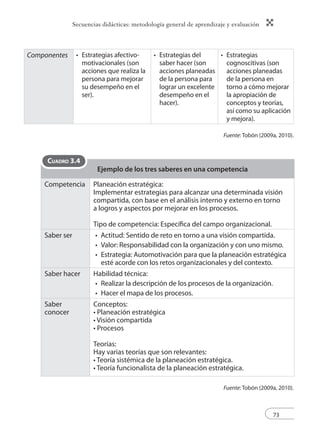 Secuencias didácticas: metodología general de aprendizaje y evaluación 
73 
Componentes Estrategias afectivo-motivacionales 
• Estrategias del 
(son 
acciones que realiza la 
persona para mejorar 
su desempeño en el 
ser). 
• Estrategias 
saber hacer (son 
acciones planeadas 
de la persona para 
lograr un excelente 
desempeño en el 
hacer). 
cognoscitivas (son 
acciones planeadas 
de la persona en 
torno a cómo mejorar 
la apropiación de 
conceptos y teorías, 
así como su aplicación 
y mejora). 
• 
Fuente: Tobón (2009a, 2010). 
Ejemplo de los tres saberes en una competencia 
Competencia Planeación estratégica: 
Implementar estrategias para alcanzar una determinada visión 
compartida, con base en el análisis interno y externo en torno 
a logros y aspectos por mejorar en los procesos. 
Tipo de competencia: Específi ca del campo organizacional. 
Saber ser Actitud: Sentido de reto en torno a una visión compartida. 
Valor: Responsabilidad con la organización y con uno mismo. 
Estrategia: Automotivación para que la planeación estratégica 
esté acorde con los retos organizacionales y del contexto. 
• 
• 
• 
Saber hacer Habilidad técnica: 
Realizar la descripción de los procesos de la organización. 
Hacer el mapa de los procesos. 
• 
• 
Saber 
conocer 
Conceptos: 
• Planeación estratégica 
• Visión compartida 
• Procesos 
Teorías: 
Hay varias teorías que son relevantes: 
• Teoría sistémica de la planeación estratégica. 
• Teoría funcionalista de la planeación estratégica. 
Fuente: Tobón (2009a, 2010). 
CUADRO 3.4 
 