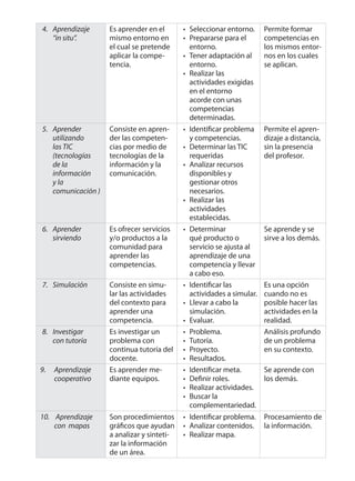 4. Aprendizaje 
“in situ”. 
Es aprender en el 
mismo entorno en 
el cual se pretende 
aplicar la compe-tencia. 
Seleccionar entorno. 
Prepararse para el 
entorno. 
Tener adaptación al 
entorno. 
Realizar las 
actividades exigidas 
en el entorno 
acorde con unas 
competencias 
determinadas. 
•• 
• 
• 
Permite formar 
competencias en 
los mismos entor-nos 
en los cuales 
se aplican. 
5. Aprender 
utilizando 
las TIC 
(tecnologías 
de la 
información 
y la 
comunicación ) 
Consiste en apren-der 
las competen-cias 
por medio de 
tecnologías de la 
información y la 
comunicación. 
Identifi car problema 
y competencias. 
Determinar las TIC 
requeridas 
Analizar recursos 
disponibles y 
gestionar otros 
necesarios. 
Realizar las 
actividades 
establecidas. 
• 
• 
• 
• 
Permite el apren-dizaje 
a distancia, 
sin la presencia 
del profesor. 
6. Aprender 
sirviendo 
Es ofrecer servicios 
y/o productos a la 
comunidad para 
aprender las 
competencias. 
Determinar 
qué producto o 
servicio se ajusta al 
aprendizaje de una 
competencia y llevar 
a cabo eso. 
• Se aprende y se 
sirve a los demás. 
7. Simulación Consiste en simu-lar 
las actividades 
del contexto para 
aprender una 
competencia. 
Identifi car las 
actividades a simular. 
Llevar a cabo la 
simulación. 
Evaluar. 
• 
• 
• 
Es una opción 
cuando no es 
posible hacer las 
actividades en la 
realidad. 
8. Investigar 
con tutoría 
Es investigar un 
problema con 
continua tutoría del 
docente. 
Problema. 
Tutoría. 
Proyecto. 
Resultados. 
•••• 
Análisis profundo 
de un problema 
en su contexto. 
9. Aprendizaje 
cooperativo 
Es aprender me-diante 
equipos. 
Identifi car meta. 
Defi nir roles. 
Realizar actividades. 
Buscar la 
complementariedad. 
•••• 
Se aprende con 
los demás. 
10. Aprendizaje 
con mapas 
Son procedimientos 
gráfi cos que ayudan 
a analizar y sinteti-zar 
la información 
de un área. 
Identifi car problema. 
Analizar contenidos. 
Realizar mapa. 
••• 
Procesamiento de 
la información. 
 