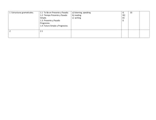 1 Estructuras gramaticales.   1.1 To Be en Presente y Pasado.    a) listening, speaking   IC    10
                              1.2. Tiempo Presente y Pasado      b) reading               IEC
                              Simple.                            c) writing               EC
                              1.3. Presente y Pasado                                      G
                              Progresivo.
                              1.4. Futuro Simple y Progresivo.

2                             2.1
 