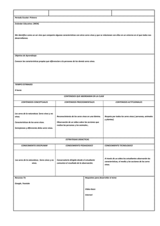 Periodo Escolar: Primero
Estándar Educativo: (MEN)
Me identifico como un ser vivo que comparte algunas características con otros seres vivos y que se relacionan con ellos en un entorno en el que todos nos
desarrollamos.
Objetivo de Aprendizaje:
Conocer las características propias que diferencian a la personas de los demás seres vivos.
TIEMPO ESTIMADO:
4 horas
CONTENIDOS QUE ABORDARAN EN LA CLASE
CONTENIDOS CONCEPTUALES CONTENIDOS PROCEDIMENTALES CONTENIDOS ACTITUDINALES
Los seres de la naturaleza: Seres vivos y no
vivos.
Características de los seres vivos.
Semejanzas y diferencias delos seres vivos.
Reconocimiento de los seres vivos en una lámina.
Observación de un video sobre las acciones que
realiza las personas y los animales..
Respeto por todos los seres vivos.( personas, animales
y plantas).
ESTRATEGIAS DIDACTICAS
CONOCIMIENTO DISCIPLINAR CONOCIMIENTO PEDAGOGICO CONOCIMIENTO TECNOLOGICO
Los seres de la naturaleza.: Seres vivos y no
vivos.
Conversatorio dirigido donde el estudiante
comunica el resultado de la observación.
A través de un video los estudiantes observarán las
características, el medio y las acciones de los seres
vivos.
Recursos Tic
Google, Youtube
Requisitos para desarrollar el tema
Video-been
Internet
 