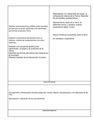 Realizar representaciones gráficas sobre las ideas
previas que se tienen referentes a los elementos
que forman el planeta Tierra.
Explicar la importancia del planeta como un
sistema, a través de comparaciones con otros
sistemas.
Realizar una secuencia gráfica para
representar el origen y la evolución de la
Tierra.
Describir las formas del relieve que observa en
el municipio.
Plantear ejemplo de la intervención humana
Representar, en media bola de icopor, la
composición interna de la Tierra. Describir
las principales características.
Representa las capas de la Tierra. En
diferentes formas, ( plastilina, pintado,
presentación digital, o video.
Expone temáticas consultadas sobre el tema
En carteleras o diapositivas
Criterios de evaluación
Cumplimiento y Participación Escolar (preguntas, tareas, talleres, exposiciones) y uso adecuado de las
Tics.
Apropiación y aplicación de los conocimientos
EVALUACION FORMATIVA
 