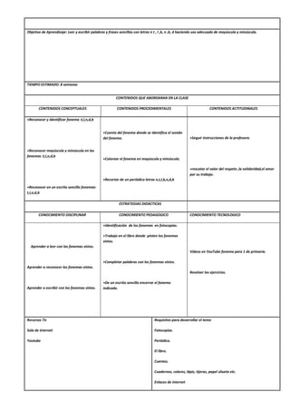 Objetivo de Aprendizaje: Leer y escribir palabras y frases sencillas con letras n t , l ,b, n ,b, d haciendo uso adecuado de mayúscula y minúscula.
TIEMPO ESTIMADO: 8 semanas
CONTENIDOS QUE ABORDARAN EN LA CLASE
CONTENIDOS CONCEPTUALES CONTENIDOS PROCEDIMENTALES CONTENIDOS ACTITUDINALES
+Reconocer y identificar fonema :t,l,n,d,b
+Reconocer mayúscula y minúscula en los
fonemas :t,l,n,d,b
+Reconocer en un escrito sencillo fonemas:
t,l,n,d,b
+Cuento del fonema donde se identifica el sonido
del fonema.
+Colorear el fonema en mayúscula y minúscula.
+Recortar de un periódico letras n,t,l,b,n,d,b
+Seguir instrucciones de la profesora.
+rescatar el valor del respeto ,la solidaridad,el amor
por su trabajo.
ESTRATEGIAS DIDACTICAS
CONOCIMIENTO DISCIPLINAR CONOCIMIENTO PEDAGOGICO CONOCIMIENTO TECNOLOGICO
Aprender a leer con los fonemas vistos.
Aprender a reconocer los fonemas vistos.
Aprender a escribir con los fonemas vistos.
+Identificación de los fonemas en fotocopias.
+Trabajo en el libro donde pinten los fonemas
vistos.
+Completar palabras con los fonemas vistos.
+De un escrito sencillo encerrar el fonema
indicado.
Videos en YouTube fonema para 1 de primaria.
Resolver los ejercicios.
Recursos Tic
Sala de internet
Youtube
Requisitos para desarrollar el tema
Fotocopias.
Periódico.
El libro.
Cuentos.
Cuadernos, colores, lápiz, tijeras, papel silueta etc.
Enlaces de internet
 