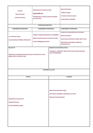 El cuento
Partes del cuento
Creación de cuentos
Explicación de las partes del cuento
www.youtube.com
Actividad sobre escritos de cuentos inventados
por los alumnos
Seguir instrucciones
Trabajo en equipo
Se rescata el valor de respeto
Se desarrolla la creatividad
ESTRATEGIAS DIDACTICAS
CONOCIMIENTO DISCIPLINAR CONOCIMIENTO PEDAGOGICO CONOCIMIENTO TECNOLOGICO
La creación de cuentos
La presentación de trabajos estéticamente
Trabajo en equipo para fortalecer las habilidades.
Seguir instrucciones para la creación de cuentos.
Fuentes bibliográficas del tema.
Fortalecer los conocimientos de la narración.
Clases de narración.
Uso del aula virtual para ver videos sobre el tema
Aplicación de lo aprendido en diferentes
herramientas tics.
Recursos Tic
Aplicación de las diferentes herramientas que nos brindan las tics y las
páginas webs en el salón de clase.
Requisitos para desarrollar el tema
, fotocopias,. computador, video vid, aula virtual material educativo.
material bibliográfico.
Actividades por sesión
Docente Estudiante
Seguimiento de instrucciones
Exposición del tema
Asesoría individual y grupal.
Seguir instrucciones paso a paso
Desarrollo de actividades relacionadas con el tema.
Exposición del producto final.
 