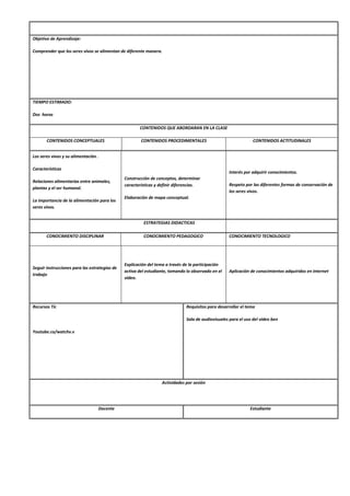 Objetivo de Aprendizaje:
Comprender que los seres vivos se alimentan de diferente manera.
TIEMPO ESTIMADO:
Dos horas
CONTENIDOS QUE ABORDARAN EN LA CLASE
CONTENIDOS CONCEPTUALES CONTENIDOS PROCEDIMENTALES CONTENIDOS ACTITUDINALES
Los seres vivos y su alimentación .
Características
Relaciones alimentarias entre animales,
plantas y el ser humanol.
La importancia de la alimentación para los
seres vivos.
Construcción de conceptos, determinar
características y definir diferencias.
Elaboración de mapa conceptual.
Interés por adquirir conocimientos.
Respeto por las diferentes formas de conservación de
los seres vivos.
ESTRATEGIAS DIDACTICAS
CONOCIMIENTO DISCIPLINAR CONOCIMIENTO PEDAGOGICO CONOCIMIENTO TECNOLOGICO
Seguir instrucciones para las estrategias de
trabajo
Explicación del tema a través de la participación
activa del estudiante, tomando lo observado en el
video.
Aplicación de conocimientos adquiridos en internet
Recursos Tic
Youtube.co/watchv.v
Requisitos para desarrollar el tema
Sala de audiovisuales para el uso del video ben
Actividades por sesión
Docente Estudiante
 