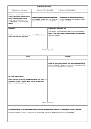 ESTRATEGIAS DIDACTICAS
CONOCIMIENTO DISCIPLINAR CONOCIMIENTO PEDAGOGICO CONOCIMIENTO TECNOLOGICO
Enseñare que es una reacción
química,como funciona en la industria y en
nuestro organismo,también clases de
reacciones y como se hace para que
cumplan la ley de la conservación de la
materia.
Dare una clase magistral teorica,luego enseñare
como bajar y de donde un video o un tutorial que
nos muestre como ocurre una reacción quinica
Utilizaremos la sala de sistemas con conexión a
internet y desde ggogle drive bajaremos videos o
tutoriales sobre el tema.
Recursos Tic
Sala de sistemas con conexión a internet ,y memorias USB y los diversos
medios para construcción de imágenes
Requisitos para desarrollar el tema
Tener claros los conocimientos acerca de la ley de la conservación de la
materia y como hacerlo,al igual que saber establecer correctamente los
números de oxidación.
Actividades por sesión
Docente Estudiante
Dar la clase magistral,teorica.
Explicar como bajar un video y de donde hacerlo,además como pasarlo a la
memoria USB.Posterior a todo esto evaluar en forma escrita el tema y
hacer una practica de laboratorio.
Atender las explicaciones del docente sobre la parte teorica,reconocer y
aplicar como bajar los videos pertinentes ,usar la memoruia USB,trabajar
de manera ordenada y eficiente en el laboratorio
Criterios de evaluación
Procesos investigativos que den respuesta a as diferentes situaciones problemáticas y de laboratorio que complementen los temas a desarrollar.
Compromiso con la tarea,asistencia y participación en clase,manejo de instrumentos de laboratorio y aplicar a examen tipi ICFES.
 