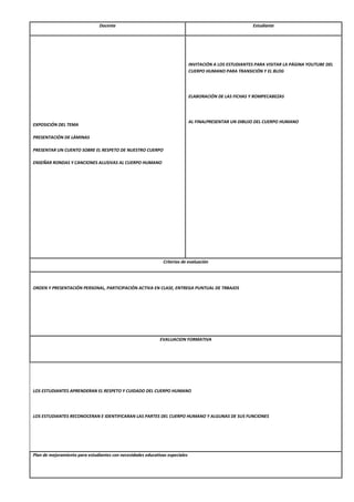 Docente Estudiante
EXPOSICIÓN DEL TEMA
PRESENTACIÓN DE LÁMINAS
PRESENTAR UN CUENTO SOBRE EL RESPETO DE NUESTRO CUERPO
ENSEÑAR RONDAS Y CANCIONES ALUSIVAS AL CUERPO HUMANO
INVITACIÓN A LOS ESTUDIANTES PARA VISITAR LA PÁGINA YOUTUBE DEL
CUERPO HUMANO PARA TRANSICIÓN Y EL BLOG
ELABORACIÓN DE LAS FICHAS Y ROMPECABEZAS
AL FINALPRESENTAR UN DIBUJO DEL CUERPO HUMANO
Criterios de evaluación
ORDEN Y PRESENTACIÓN PERSONAL, PARTICIPACIÓN ACTIVA EN CLASE, ENTREGA PUNTUAL DE TRBAJOS
EVALUACION FORMATIVA
LOS ESTUDIANTES APRENDERAN EL RESPETO Y CUIDADO DEL CUERPO HUMANO
LOS ESTUDIANTES RECONOCERAN E IDENTIFICARAN LAS PARTES DEL CUERPO HUMANO Y ALGUNAS DE SUS FUNCIONES
Plan de mejoramiento para estudiantes con necesidades educativas especiales
 