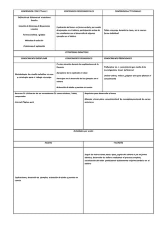 CONTENIDOS CONCEPTUALES CONTENIDOS PROCEDIMENTALES CONTENIDOS ACTITUDINALES
Definición de Sistemas de ecuaciones
lineales
Solución de Sistemas de Ecuaciones
Lineales
Forma Analítica y gráfica
Métodos de solución
Problemas de aplicación
Explicación del tema en forma verbal y por medio
de ejemplos en el tablero, participación activa de
los estudiantes con el desarrollo de algunos
ejemplos en el tablero
Taller en equipo durante la clase y en la casa en
forma individual
ESTRATEGIAS DIDACTICAS
CONOCIMIENTO DISCIPLINAR CONOCIMIENTO PEDAGOGICO CONOCIMIENTO TECNOLOGICO
Metodologías de estudio individual en casa
y estrategias para el trabajo en equipo
Prestar atención durante las explicaciones de la
Docente
Apropiarse de lo explicado en clase
Participar en el desarrollo de los ejemplos en el
tablero
Aclaración de dudas y puestas en común
Profundizar en el conocimiento por medio de la
investigación a través del internet
Utilizar videos, enlaces, páginas web para afianzar el
conocimiento
Recursos Tic Utilización de las herramientas Tic como celulares, Tablet,
computador
Internet Páginas web
Requisitos para desarrollar el tema
Manejar y tener pleno conocimiento de los conceptos previos de los cursos
anteriores
Actividades por sesión
Docente Estudiante
Explicaciones, desarrollo de ejemplos, aclaración de dudas y puestas en
común
Seguir las instrucciones paso a paso, copiar del tablero al pie en forma
idéntica, desarrollar los talleres realizando el proceso completo,
socialización del taller participando activamente en forma verbal o en el
tablero
 