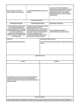 QUÉ ES LA CÉLULA? <<PARTES DE LA
CÉLULA. DISTINTAS CLASES DE CÉLULAS.
CLASE DIALOGADA,EXPOSICION POR PARTE DEL
DOCENTE
QUE AL FINALIZAR EL TEMA RECONOZCAN Y
DIFERENCIEN LAS DISTINTAS PARTES DE LA CÉLULA Y
RECONOZCAN LOS ELEMENTOS QUE HACEN QUE
EXISTAN DISTINTAS CÉLULAS, QUE PUEDADN
ARGUMENTAR PORQUE LA CÉLULA ES LA MENOR
UNIDAD DE VIDA.
ESTRATEGIAS DIDACTICAS
CONOCIMIENTO DISCIPLINAR CONOCIMIENTO PEDAGOGICO CONOCIMIENTO TECNOLOGICO
LA CÉLULA.PARTES DE LA CÉLULA.CLASES
DE CÉLULAS,QUE RECONOZCAN LOS
DISTINTOS ELEMENTOS DE LA CÉLULA,QUE
PUEDAD DIFERENCIAR DESDE UN GRÁFICO
SI LA CÉLULA ES PROCARIOTA O
EUCARIOTA,QUE PUEDAN ARGUMENTAR
PORQUE LA CÉLULA ES LA MENOR UNIDAD
DE LOS SERES VIVOS.
DESDE DE UNA ´CELULA ELABORADA EN ICOPOR,
RECORDAR LAS PARTES DE ELLA, SE
PRESENTARAN DOS CÉLULAS, UNA PROCARIOTA Y
OTRA EUCARIOTA;AL IGUAL QUE UNA ANIMAL Y
OTRA VEGETAL.DESDE EL RECONOCIMIENTO DE
LAS PARTES SE ESTABLECE LA CLASE
DIALOGADA.OBSERVAREMOS DESDE GOOGLE
,YOUTUBE DISTINTAS CLASES DE CÉLULAS
SALA DE SISTEMAS CON CONEXIÓN A
INTERNET,IMÁGENES DE GOOGLE.,YOUTUBE
Recursos Tic
INTERNET,GOOGLE WILKIPEDIA,YOUTUBE
Requisitos para desarrollar el tema
LEER EL TEXTO DE APOYO, ENTRAR A YOUTUBE Y OBSERVAR LAS DISTINTAS
CÉLULAS.
Actividades por sesión
Docente Estudiante
PRESENTACIÓN DE CÉLULAS EN ICOPOR.SELECCIONAR E IMPRIMIR POR
ESTUDIANTE EL TEXTO DE APOYO ORIENTAR LA CLASE DIALOGADA.
ASIGNAR LOS DISTINTOS ENLACES QUE SE UTILIZARAN PARA LLEGAR A LAS
IMÁGENES DESEADAS.
Criterios de evaluación
DESDE UN GRÁFICO ESCRIBIR LOS NOMBRESDE LAS PARATES DE LA CÉLULA. IDENTIFICAR QUÉ CLASE DE CÉLULA ES DESDE SUS PARTES. ARGUMRENTAR
 