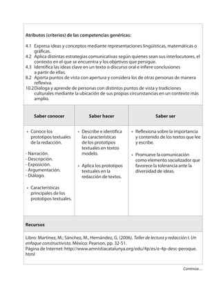 Atributos (criterios) de las competencias genéricas:
4.1 Expresa ideas y conceptos mediante representaciones lingüísticas, matemáticas o
gráficas.
4.2 Aplica distintas estrategias comunicativas según quienes sean sus interlocutores, el
contexto en el que se encuentra y los objetivos que persigue.
4.3 Identifica las ideas clave en un texto o discurso oral e infiere conclusiones
a partir de ellas.
8.2 Aporta puntos de vista con apertura y considera los de otras personas de manera
reflexiva.
10.2Dialoga y aprende de personas con distintos puntos de vista y tradiciones
culturales mediante la ubicación de sus propias circunstancias en un contexto más
amplio.
Saber conocer Saber hacer Saber ser
Conoce los
prototipos textuales
de la redacción.
- Narración.
- Descripción.
- Exposición.
- Argumentación.
- Diálogo.
Características
principales de los
prototipos textuales.
•
•
Describe e identifica
las características
de los prototipos
textuales en textos
modelo.
Aplica los prototipos
textuales en la
redacción de textos.
•
•
Reflexiona sobre la importancia
y contenido de los textos que lee
y escribe.
Promueve la comunicación
como elemento socializador que
favorece la tolerancia ante la
diversidad de ideas.
•
•
Recursos
Libro: Martínez, M.; Sánchez, M., Hernández, G. (2006). Taller de lectura y redacción I. Un
enfoque constructivista. México: Pearson, pp. 32-51.
Página de Internet: http://www.amnistiacatalunya.org/edu/4p/es/e-4p-desc-peroque.
html
Continúa…
 