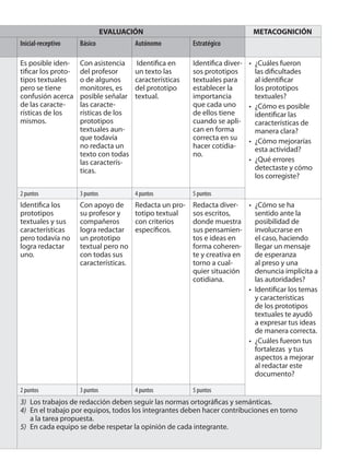EVALUACIÓN METACOGNICIÓN
Inicial-receptivo Básico Autónomo Estratégico
Es posible iden-
tificar los proto-
tipos textuales
pero se tiene
confusión acerca
de las caracte-
rísticas de los
mismos.
Con asistencia
del profesor
o de algunos
monitores, es
posible señalar
las caracte-
rísticas de los
prototipos
textuales aun-
que todavía
no redacta un
texto con todas
las caracterís-
ticas.
Identifica en
un texto las
características
del prototipo
textual.
Identifica diver-
sos prototipos
textuales para
establecer la
importancia
que cada uno
de ellos tiene
cuando se apli-
can en forma
correcta en su
hacer cotidia-
no.
¿Cuáles fueron
las dificultades
al identificar
los prototipos
textuales?
¿Cómo es posible
identificar las
características de
manera clara?
¿Cómo mejorarías
esta actividad?
¿Qué errores
detectaste y cómo
los corregiste?
•
•
•
•
2 puntos 3 puntos 4 puntos 5 puntos
Identifica los
prototipos
textuales y sus
características
pero todavía no
logra redactar
uno.
Con apoyo de
su profesor y
compañeros
logra redactar
un prototipo
textual pero no
con todas sus
características.
Redacta un pro-
totipo textual
con criterios
específicos.
Redacta diver-
sos escritos,
donde muestra
sus pensamien-
tos e ideas en
forma coheren-
te y creativa en
torno a cual-
quier situación
cotidiana.
¿Cómo se ha
sentido ante la
posibilidad de
involucrarse en
el caso, haciendo
llegar un mensaje
de esperanza
al preso y una
denuncia implícita a
las autoridades?
Identificar los temas
y características
de los prototipos
textuales te ayudó
a expresar tus ideas
de manera correcta.
¿Cuáles fueron tus
fortalezas y tus
aspectos a mejorar
al redactar este
documento?
•
•
•
2 puntos 3 puntos 4 puntos 5 puntos
3) Los trabajos de redacción deben seguir las normas ortográficas y semánticas.
4) En el trabajo por equipos, todos los integrantes deben hacer contribuciones en torno
a la tarea propuesta.
5) En cada equipo se debe respetar la opinión de cada integrante.
 