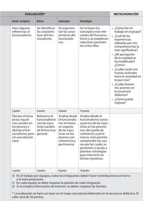 EVALUACIÓN* METACOGNICIÓN
Inicial -receptivo Básico Autónomo Estratégico
Hace algunas
referencias al
funcionalismo.
Se identifican
las caracterís-
ticas del fun-
cionalismo.
Se argumen-
tan las carac-
terísticas del
funcionalis-
mo.
Se incluyen los
conceptos más rele-
vantes del funciona-
lismo y se establecen
relaciones pertinen-
tes entre ellos.
¿Cómo fue mi
trabajo en el grupo?
¿Cuál de las
experiencias
relatadas por mis
compañeros fue la
más significativa?
¿Mi percepción
de la realidad se
ha modificado?
¿Cómo?
¿Cuáles serán mis
nuevas actitudes
hacia la sociedad en
la que vivo?
¿Cuáles fueron
mis aciertos en
la secuencia
didáctica?
¿Cómo puedo
mejorar?
•
•
•
•
•
•
2 puntos 6 puntos 8 puntos 10 puntos
Plantea el tema
de las injusti-
cias sociales en
los jóvenes y
aborda el fun-
cionalismo, pero
sin una relación
clara.
Relaciona el
funcionalismo
con las injus-
ticias sociales
de forma muy
general.
Analiza desde
el funcionalis-
mo al menos
un aspecto
de las injus-
ticias en los
jóvenes con
coherencia y
pertinencia.
Analiza desde el
funcionalismo varios
aspectos de las injus-
ticias en los jóvenes
con alto grado de
coherencia y perti-
nencia. Esto permite
comprender las cau-
sas por las cuales se
presentan y ayuda a
plantear estrategias
para intervenir en
dichas injusticias.
2 puntos 4 puntos 8 puntos 10 puntos
4) En el trabajo por equipos, todos los integrantes deben hacer contribuciones en torno
a la tarea propuesta.
5) En cada equipo se debe respetar la opinión de cada integrante.
6) Si se emplea información de Internet, se deben respetar las fuentes.
* La evaluación se hará con base en el mapa conceptual elaborado en la secuencia didáctica. El
valor será de 20 puntos.
 