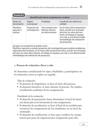 La evaluación de las competencias como proceso de valoración
133
Identificación de la competencia a evaluar
Verbo de
desempeño
Objeto
conceptual
Finalidad Condición de referencia-
calidad
Planificar,
ejecutar y
evaluar.
Proyectos de
investigación.
Para resolver pro-
blemas relevan-
tes del contexto.
En el marco del compromiso
ético, acorde con el estado
del arte, los retos del con-
texto, el trabajo en equipo
y en red, y una determinada
metodología de realización
de proyectos.
Así pues, la competencia queda como:
Planificar, ejecutar y evaluar proyectos de investigación para resolver problemas
relevantes del contexto, en el marco del compromiso ético, acorde con el estado
del arte, los retos del contexto, el trabajo en equipo y en red, y una determinada
metodología de realización de proyectos.
CUADRO 4.1
2. Proceso de evaluación a llevar a cabo
Se determina considerando los tipos, ﬁnalidades y participantes en
la evaluación, como se explica en seguida.
Tipos de evaluación:
Evaluación de diagnóstico: se hace al inicio del proceso.
Evaluación formativa: se hace durante el proceso. No implica
acreditación académica de las competencias.
Finalidades de la evaluación:
Evaluación de promoción: busca determinar el nivel de domi-
nio alcanzado en la formación de una competencia.
Evaluación de acreditación: se hace al ﬁnal de un módulo para
reconocer las competencias de los estudiantes en un nivel de-
terminado.
Evaluación de certiﬁcación: se hace para certiﬁcar las compe-
tencias por parte de organizaciones competentes para ello.
•
•
•
•
•
 