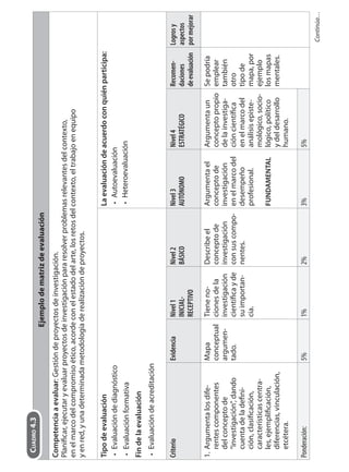 Ejemplodematrizdeevaluación
Competenciaaevaluar:Gestióndeproyectosdeinvestigación.
Planificar,ejecutaryevaluarproyectosdeinvestigaciónpararesolverproblemasrelevantesdelcontexto,
enelmarcodelcompromisoético,acordeconelestadodelarte,losretosdelcontexto,eltrabajoenequipo
yenred,yunadeterminadametodologíaderealizacióndeproyectos.
Tipodeevaluación
Evaluacióndediagnóstico
Evaluaciónformativa
Findelaevaluación
Evaluacióndeacreditación
•
•
•
Laevaluacióndeacuerdoconquiénparticipa:
Autoevaluación
Heteroevaluación
•
•
CriterioEvidenciaNivel1
INICIAL-
RECEPTIVO
Nivel2
BÁSICO
Nivel3
AUTÓNOMO
Nivel4
ESTRATÉGICO
Recomen-
daciones
deevaluación
Logrosy
aspectos
pormejorar
1.Argumentalosdife-
rentescomponentes
delconceptode
“investigación”,dando
cuentadeladefini-
ción,clasificación,
característicascentra-
les,ejemplificación,
diferencias,vinculación,
etcétera.
Mapa
conceptual
argumen-
tado.
Tieneno-
cionesdela
investigación
científicayde
suimportan-
cia.
Describeel
conceptode
investigación
consuscompo-
nentes.
Argumentael
conceptode
investigación
enelmarcodel
desempeño
profesional.
FUNDAMENTAL
Argumentaun
conceptopropio
delainvestiga-
cióncientífica
enelmarcodel
análisisepiste-
mológico,socio-
lógico,político
ydeldesarrollo
humano.
Sepodría
emplear
también
otro
tipode
mapa,por
ejemplo
losmapas
mentales.
Ponderación:5%1%2%3%5%
Continúa…
CUADRO4.3
 