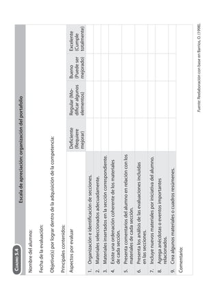 Escaladeapreciación:organizacióndelportafolio
Nombredelalumno:
Fechadelaevaluación:
Objetivo(s)porlogrardentrodelaadquisicióndelacompetencia:
Principalescontenidos:
AspectosporevaluarDeficiente
(Requiere
mejorar)
Regular(Mo-
dificaralgunos
elementos)
Bueno
(Puedeser
mejorado)
Excelente
(Cumple
totalmente)
1.Organizacióneidentificacióndesecciones.
2.Materialesseleccionadosadecuadamente.
3.Materialesinsertadosenlaseccióncorrespondiente.
4.Existeunaordenacióncoherentedelosmateriales
decadasección.
5.Presentacomentariosdelalumnoenrelaciónconlos
materialesdecadasección.
6.Presentalosanálisisdelasevaluacionesincluidas
enlassecciones.
7.Incluyenuevosmaterialesporiniciativadelalumno.
8.Agregaanécdotasoeventosimportantes
relacionados.
9.Creaalgunosmaterialesocuadrosresúmenes.
Comentario:
Fuente:ReelaboraciónconbaseenBarrios,O.(1998).
CUADRO5.4
 